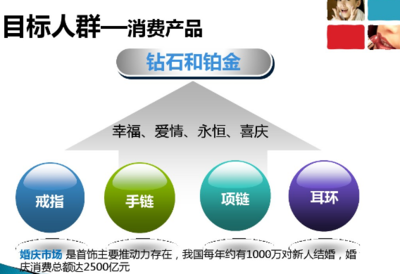 戒指营销与宣传方案 从市场策划到品牌占位